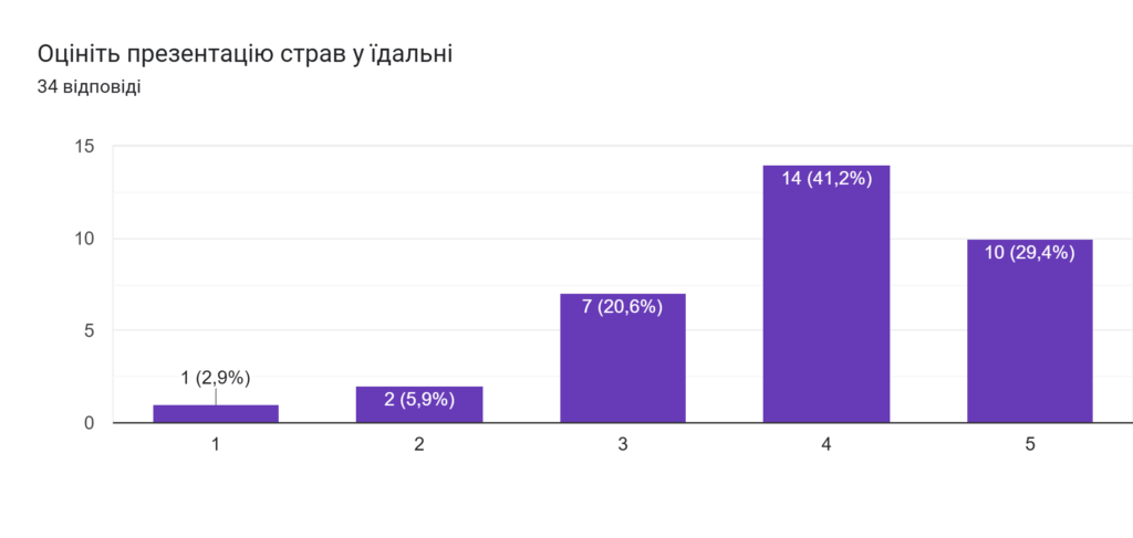 Діаграма відповідей у Формах. Назва запитання: Оцініть презентацію страв у їдальні . Кількість відповідей: 34 відповіді.