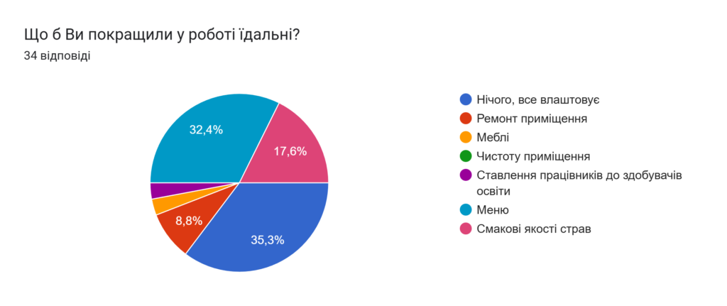Діаграма відповідей у Формах. Назва запитання: Що б Ви покращили у роботі їдальні?. Кількість відповідей: 34 відповіді.