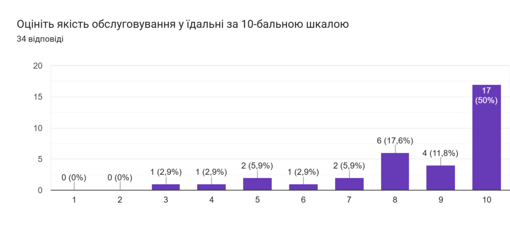 Діаграма відповідей у Формах. Назва запитання: Оцініть якість обслуговування у їдальні за 10-бальною шкалою. Кількість відповідей: 34 відповіді.